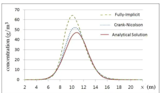 Fig. 6. Comparison between Analytical and Nume- Nume-rical Solutions (Boundary Input; Peclet Number = 50,
