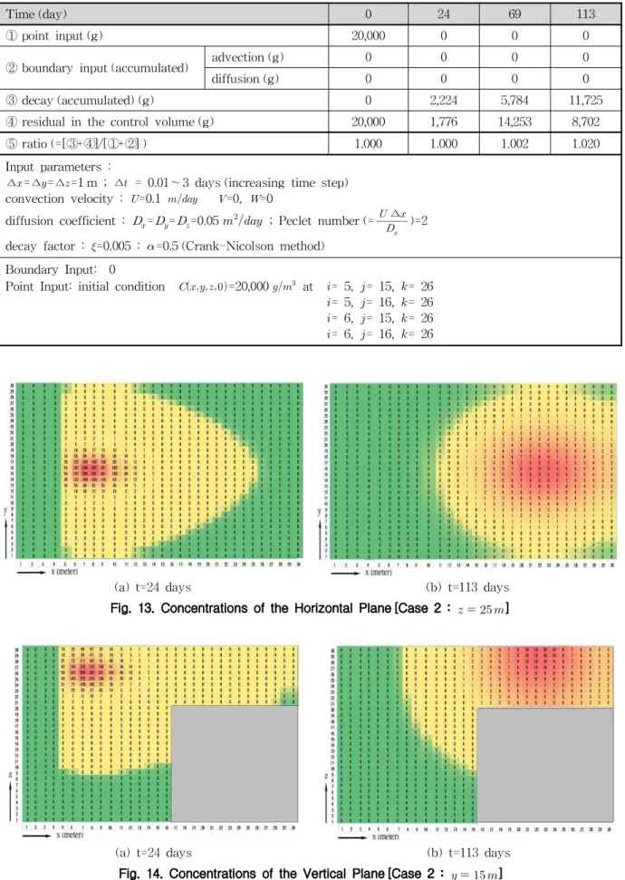 Fig. 14. Concentrations of the Vertical Plane [Case 2 :     ]