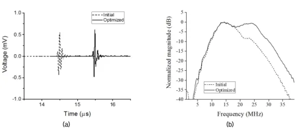 Fig. 2. Pulse-echo response of the initial and optimized model: (a) waveform in time domain, (b) frequency spectrum.