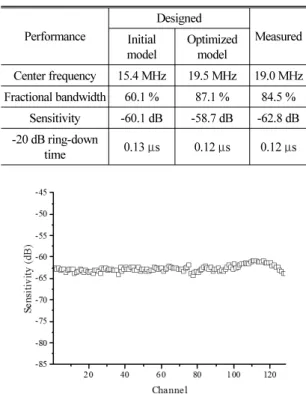 Fig. 5. Sensitivity distribution over the whole channels  of the transducer.