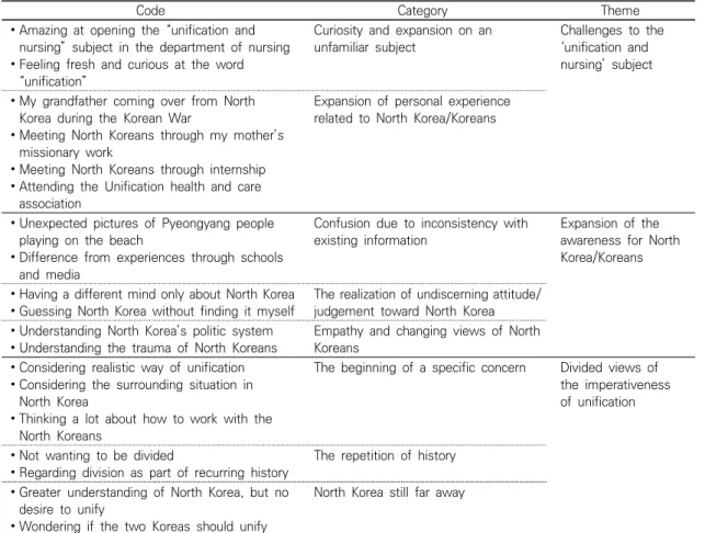 Table  3.  Codes,  Categories  and  Themes