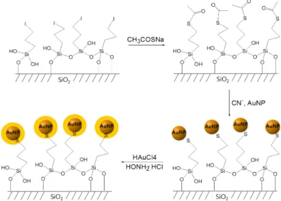 Fig. 4. Reaction scheme of the cyanide detection in combination with gold staining on the SAW sensor surface.