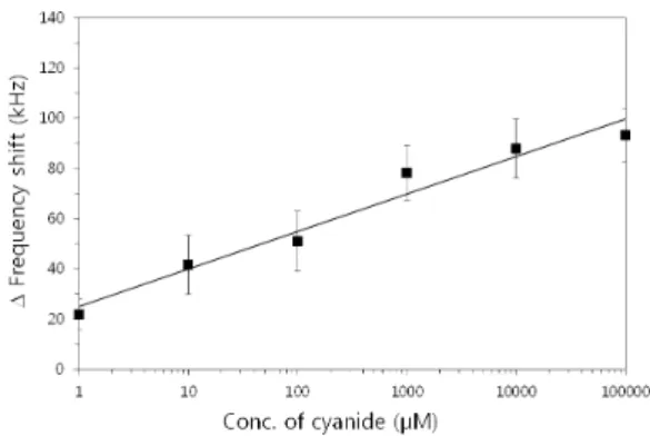 Fig. 5. Gold staining reaction for size amplification of  gold nanoparticle.