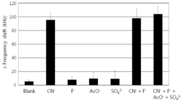 Fig.  7.  Frequency  responses  (     –    )  due  to  gold  staining with various anions and anion mixtures with  cyanide