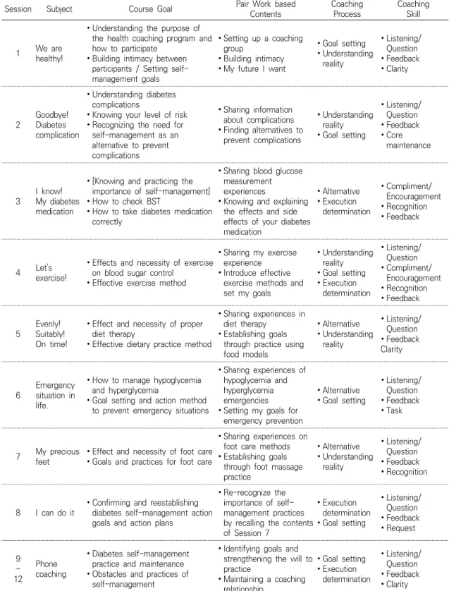 Figure  1.  Health  Coaching  Program