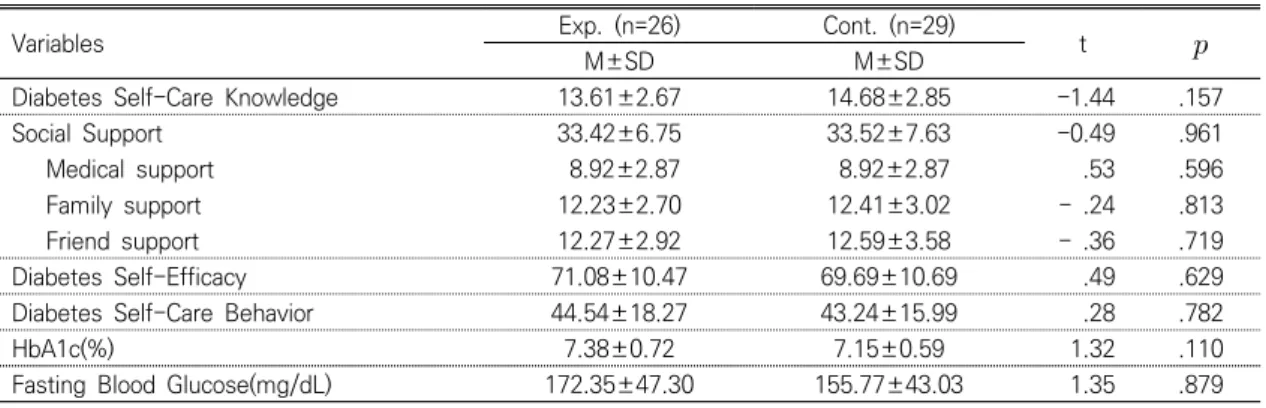 Table  2.  Homogeneity  Test  for  Dependent  Variables  between  Experimental  and  Control  Group          (N=55)