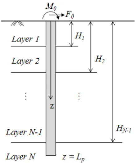 Fig. 1. Schematic diagram of a pile in a multi-layered  soil. I. 서  론풍력터빈은 고출력을 위해 대형화 되어 가는 반면 블레이드 및 풍력타워는 비용 절감을 위해 지속적으로 경량화 되어 가고 있다
