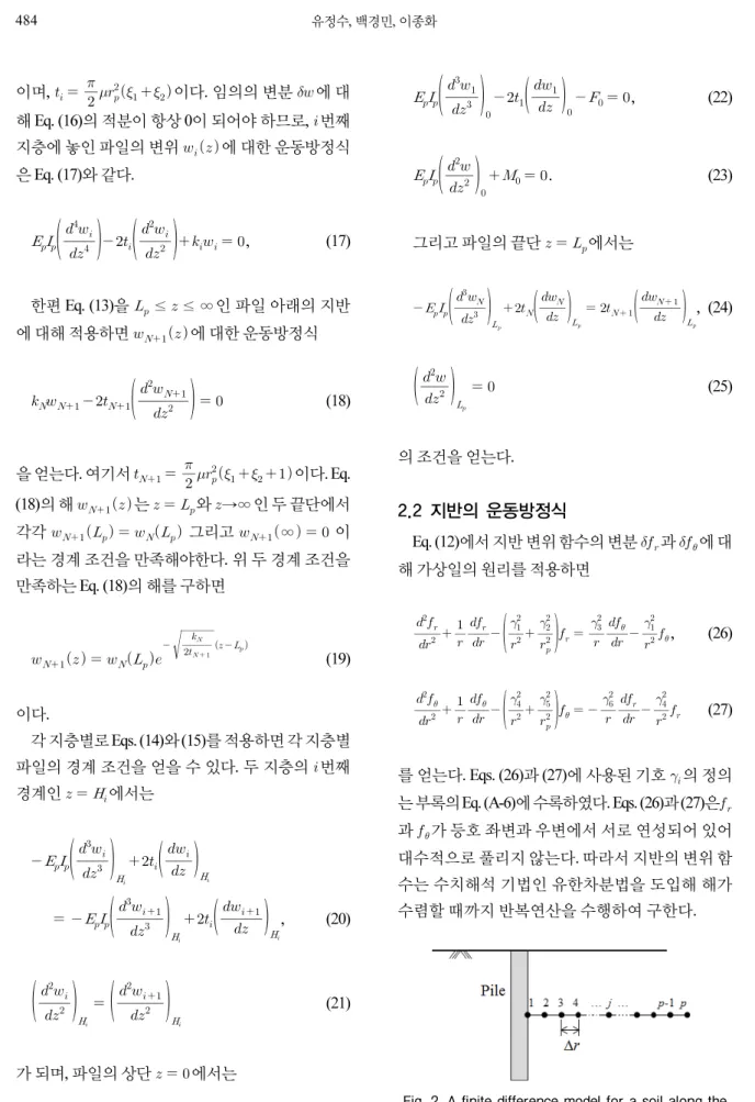 Fig. 2. A finite difference model for a soil along the  radial direction. 이며,   이다
