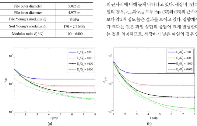 Fig. 3. Comparison of influence factors predicted by the continuum model with those in Reference [5] for a pile in  Table 1