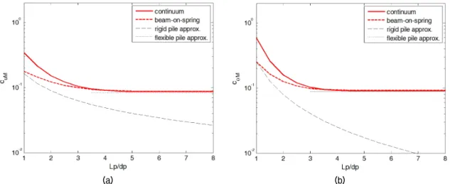 Fig. 4. Comparison of influence factors predicted by the continuum model with those from a beam-on-spring model  and in Reference [6] for a pile in Table 1.(a)    , (b)    .