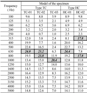 Table 4. Measurement result of the sound reduction  index of type TC and HC.