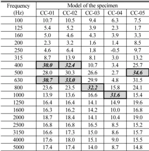 Fig. 10. Comparison of the sound reduction index of  type CC.