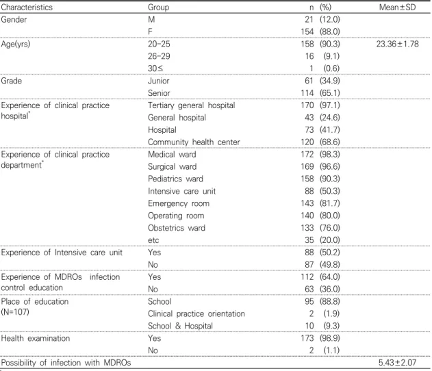 Table  1.  General  Characteristics  of  Participants (N=175)