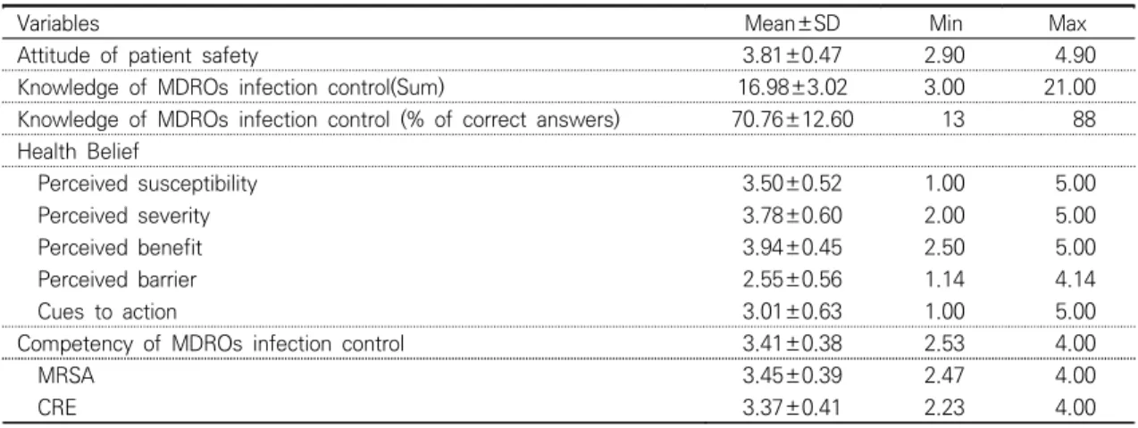 Table  2.  Knowledge  of  MDROs  Infection  Control,  Attitude  of  Patient  Safety,  Health  Belief  of  MDROs  Infection  Control,  Competency  of  MDROs  Infection  Control  of  Participants (N=175)
