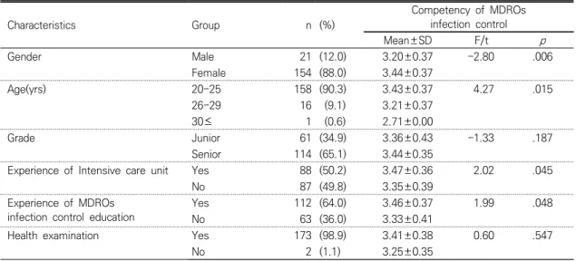 Table  3.  Competency  of  MDROs  Infection  Control  of  Participants  according  to  General  Characteristics (N=175) Characteristics  Group n (%) Competency  of  MDROs infection  control Mean±SD F/t p Gender Male 21 (12.0) 3.20±0.37 -2.80 .006 Female 15