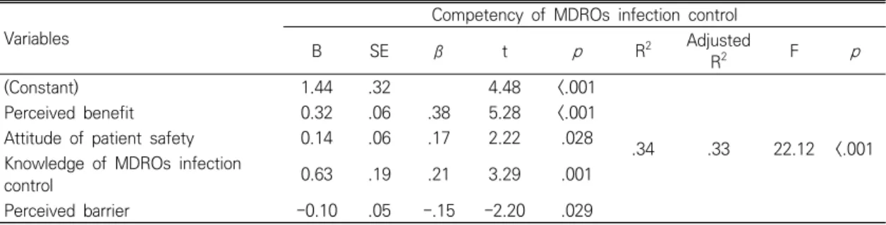 Table  5.  Influencing  Factors  on  the  Competency  of  MDROs  Infection  Control (N=175) Variables