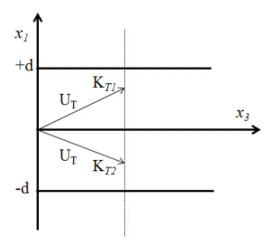 Fig. 1 Acoustic fields of SH mode propagation in  a solid plate