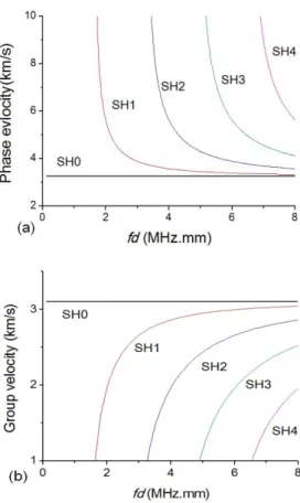 Fig. 3 Block diagram of experimental measurement  system (a) and (b) the differences of generator  and receiver331=ASAxβ∝β(2)