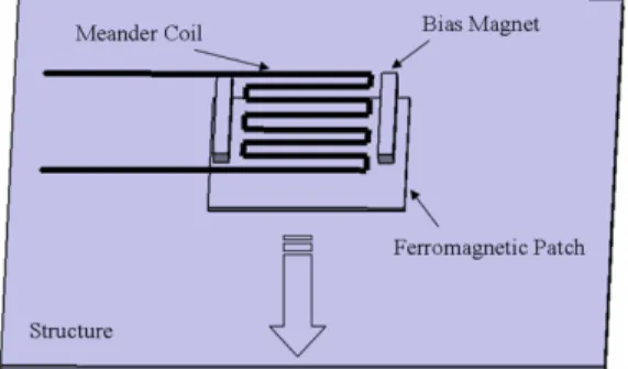 Fig. 4 Magnetostrictive transducer bonded onto a  plate-like structure