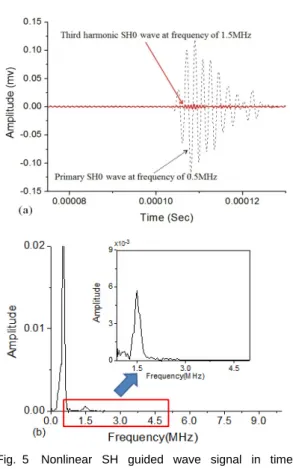 Fig. 6 Relative acoustic nonlinear response (   /    )  versus propagation distance