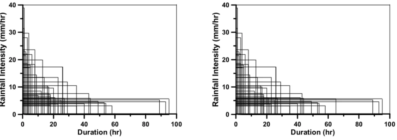 Fig. 8. Characteristics of Average Rainfall Intensity and Suration for Annual Maximum Independent Rainfall Events Selected by Applying the Method of Moments and the Method of Maximum Likelihood