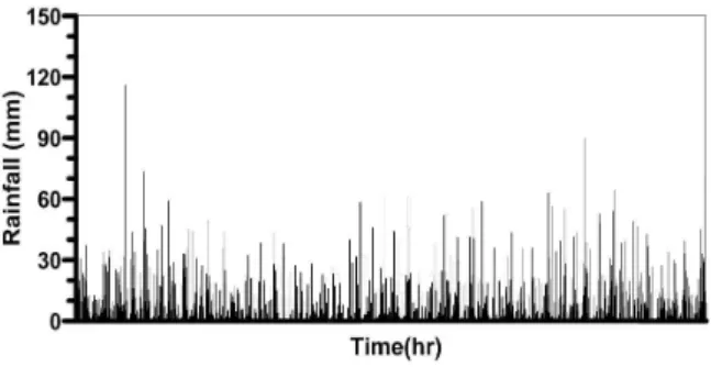 Table 1. Basic Statistics of Hourly Rainfall in Seoul from 1961 to 2010 (rainy season)