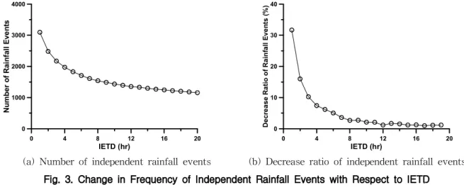 Table 2. Statistics for Independent Rainfall Events (IETD: 12 hour, threshold: 1 mm)하여야 한다