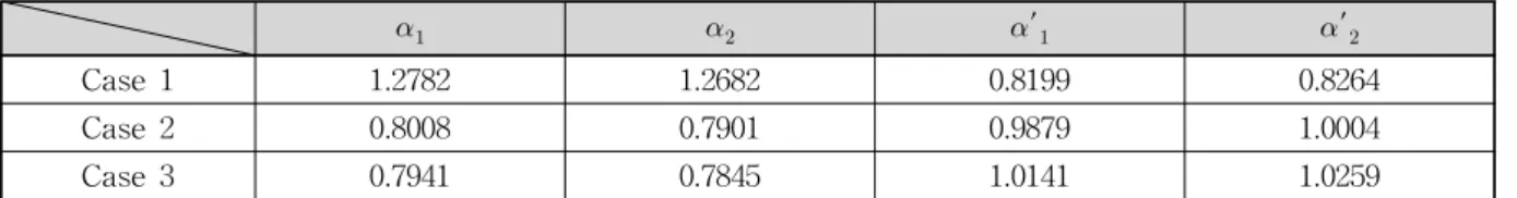 Table 6. Comparison of Statistics of Observed and Calculated by Estimated Parameters (1961 year)마지막으로 세 번째의 경우(Case 3)는 다음과 같다.min          (19)위 세 식에서