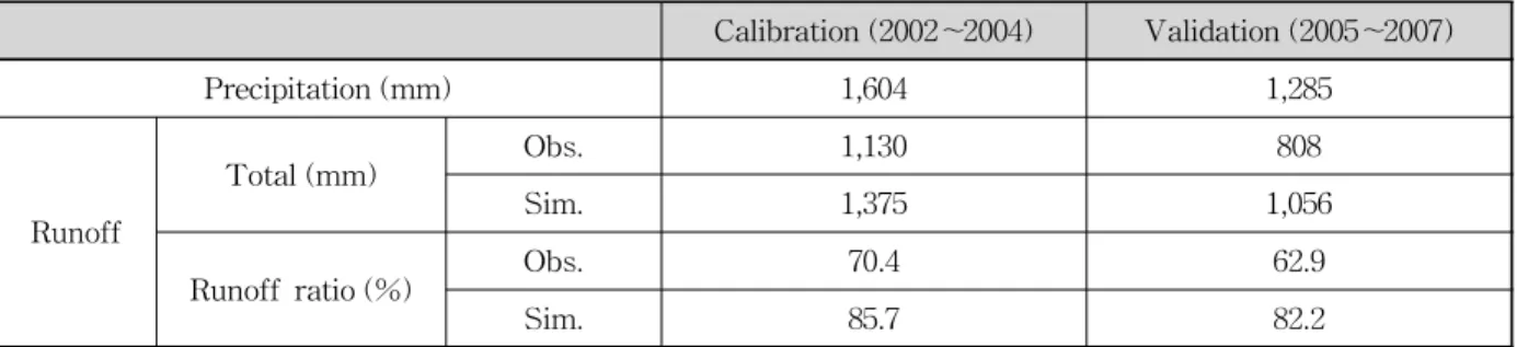 Table 3. Comparison of Annual Water Budget for the Calibration and Validation Results