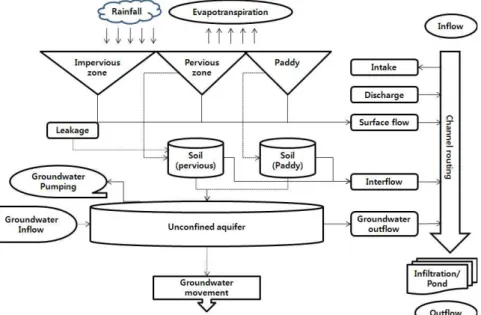 Fig. 1. Schematic Diagram for Hydrologic Cycle Analysis선시키는 대안 시설의 효과를 사전에 평가하는 것을 목표