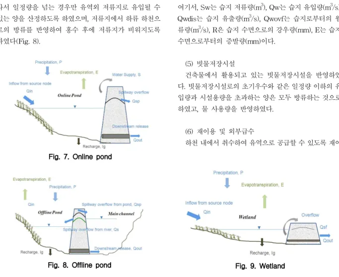 Fig. 7. Online pond