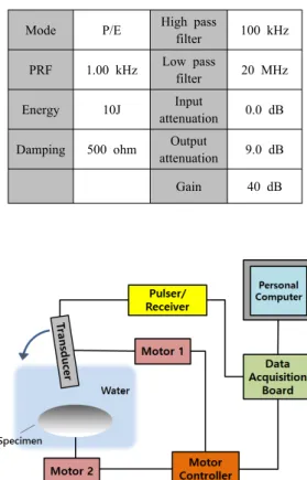Fig. 4 Experimental apparatus for the measurement  of leaky Lamb wave