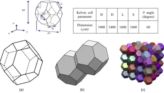 Table 1 Dimensions of Kelvin cell edges           Kelvin cell parameter H D  L b  angle(degree)Dimension(m)3400 3400 1600 160060 (a) (b) (c)