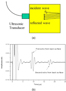 Fig. 4 Wave propagation and reflection in Kelvin  foam plate