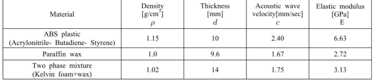 Table 3 Elastic modulus of two phase mixture of  Kelvin foam and wax