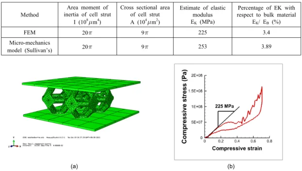 Table 5 Simulation results of FEM and micromechanics model