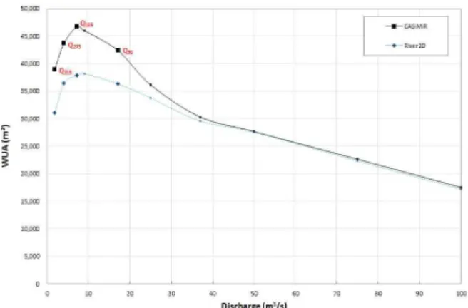 Fig. 12. Variation of Weighted Usable Area as a Function of Discharge