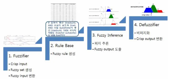 Fig. 2. Fuzzy Logic Concept