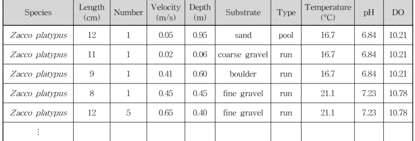 Table 2. Fish Monitoring Data Used for Building Membership Function and Fuzzy Rule