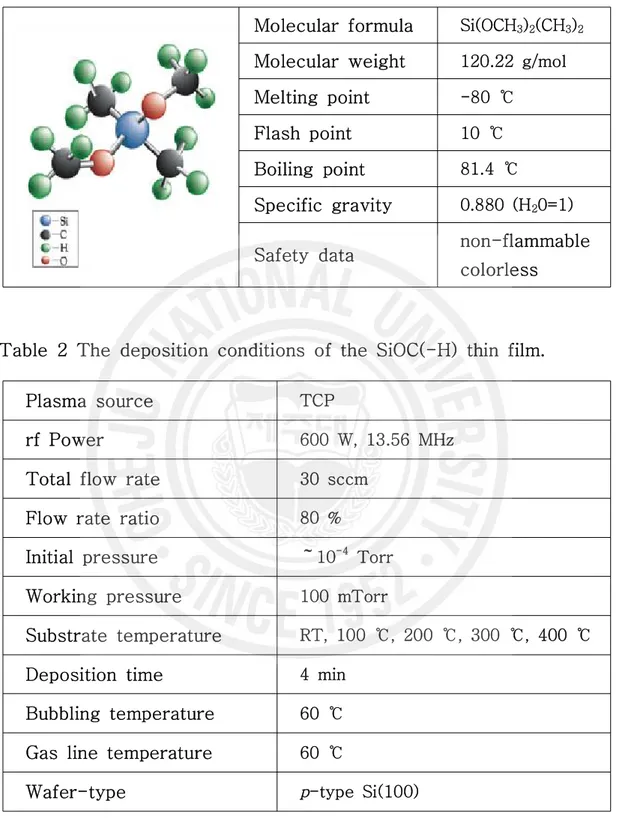 Table  1  Physical  characteristics  of  dimethyldimethoxysilane  (DMDMS). Molecular  formula Si(OCH 3 ) 2 (CH 3 ) 2