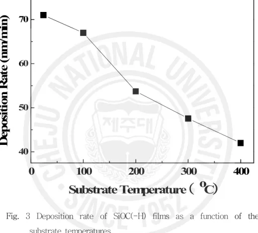 Fig.  3  Deposition  rate  of  SiOC(-H)  films  as  a  function  of  the  substrate  temperatures.