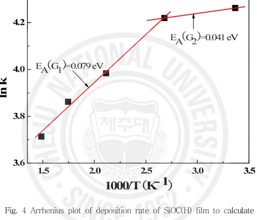 Fig.  4  Arrhenius  plot  of  deposition  rate  of  SiOC(H)  film  to  calculate  the  activation  energy