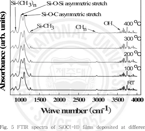 Fig.  5  FTIR  spectra  of  SiOC(-H)  films  deposited  at  different  substrate  temperatures.