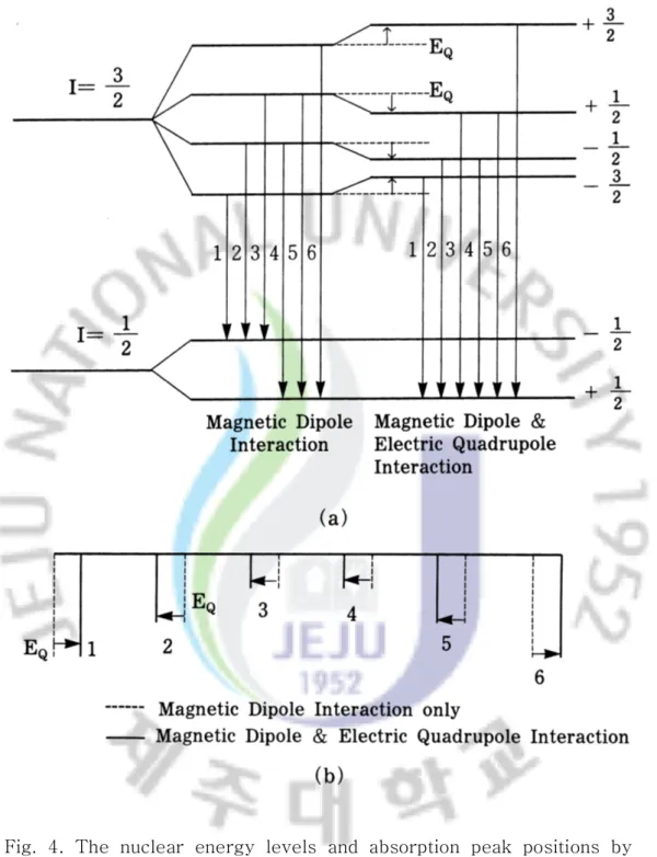 Fig.  4.  The  nuclear  energy  levels  and  absorption  peak  positions  by  magnetic  dipole  interaction  and  quadrupole  interaction.