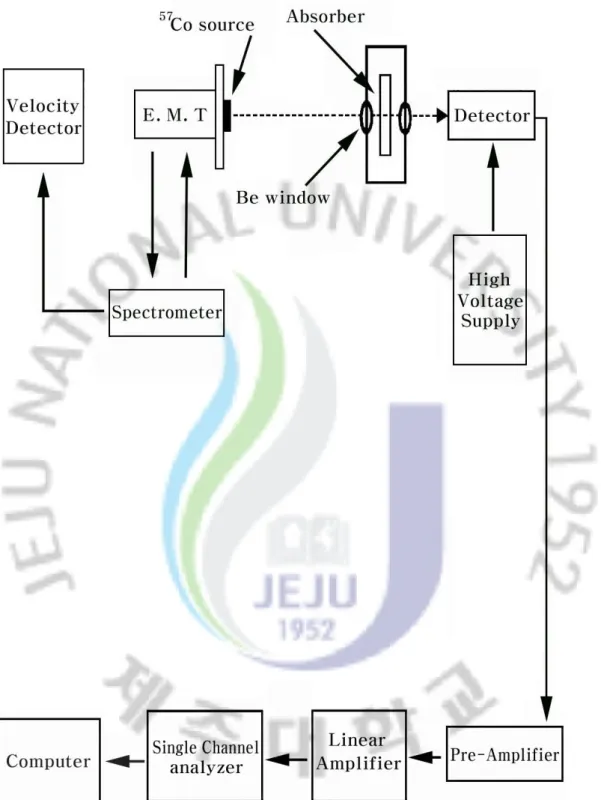 Fig.  8.  Block  diagram  of  Mössbauer  spectrometer  system.