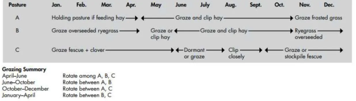 Fig. 2. Using warm and cool season grass, Year-round forage system(Lang and Kimbrough, 2014)