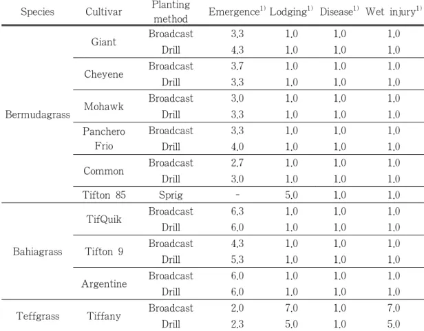 Table 2. Effect of planting method on emergence, lodging, disease and wet injury of warm season grasses, Jeju, 2014 to 2015