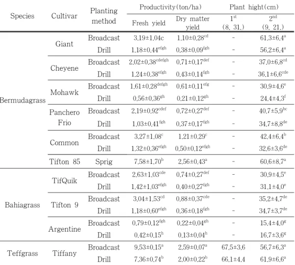Table 4. Effect of planting method on plant hight and forage productivity of warm season grasses, Jeju, 2014