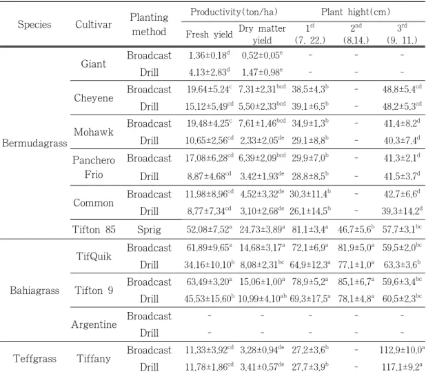 Table 5. Effect of planting method on plant hight and forage productivity of warm season grasses, Jeju, 2015