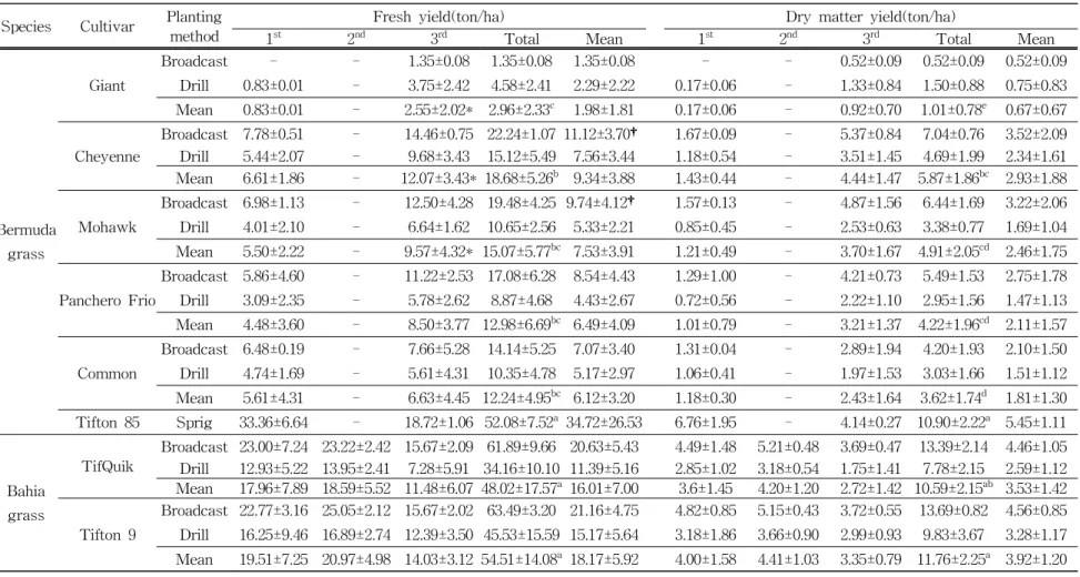 Table 6. Effect of harvest time and planting method on fresh and dry matter yield of warm season grass